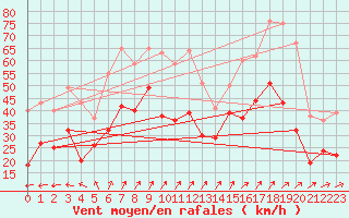 Courbe de la force du vent pour Porquerolles (83)