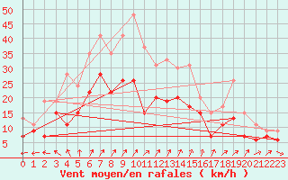 Courbe de la force du vent pour Blois (41)