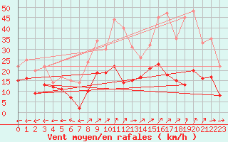 Courbe de la force du vent pour Grenoble/St-Etienne-St-Geoirs (38)