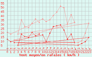Courbe de la force du vent pour Luxeuil (70)