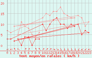 Courbe de la force du vent pour Le Havre - Octeville (76)
