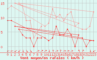 Courbe de la force du vent pour Albi (81)