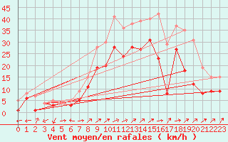 Courbe de la force du vent pour Waldmunchen