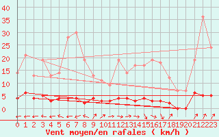 Courbe de la force du vent pour Chteau-Chinon (58)