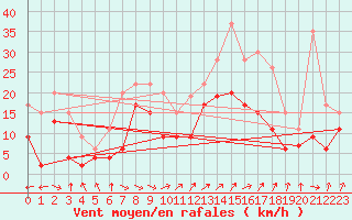 Courbe de la force du vent pour Troyes (10)