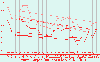 Courbe de la force du vent pour Ile Rousse (2B)