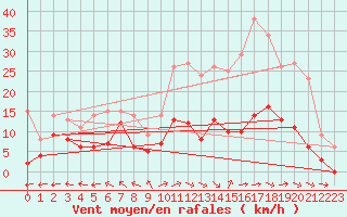 Courbe de la force du vent pour Mende - Chabrits (48)