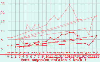 Courbe de la force du vent pour Sermange-Erzange (57)