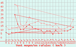 Courbe de la force du vent pour Toulouse-Blagnac (31)