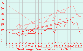 Courbe de la force du vent pour Mende - Chabrits (48)