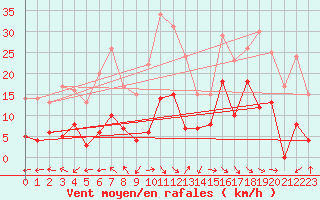 Courbe de la force du vent pour Giez (74)
