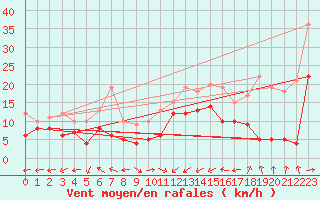 Courbe de la force du vent pour Chieming