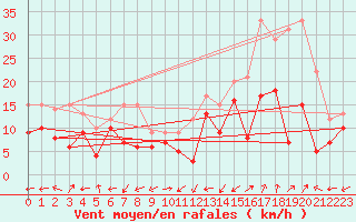 Courbe de la force du vent pour Chieming