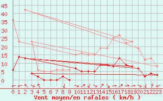 Courbe de la force du vent pour Bonneville (74)