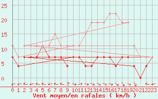 Courbe de la force du vent pour Lons-le-Saunier (39)