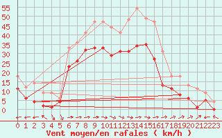 Courbe de la force du vent pour Muehldorf