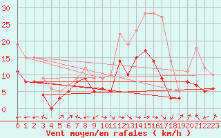 Courbe de la force du vent pour Ile Rousse (2B)