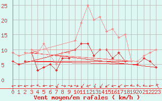 Courbe de la force du vent pour Chieming