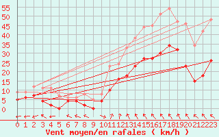 Courbe de la force du vent pour Montauban (82)