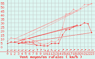 Courbe de la force du vent pour Wunsiedel Schonbrun