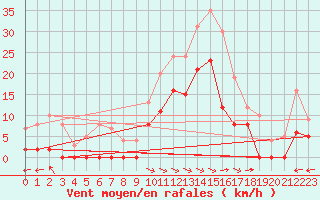 Courbe de la force du vent pour Giez (74)