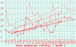 Courbe de la force du vent pour Gottfrieding
