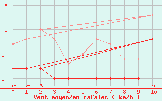 Courbe de la force du vent pour Giez (74)