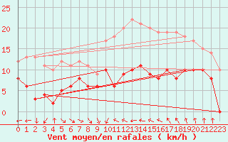 Courbe de la force du vent pour Porto-Vecchio (2A)