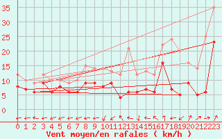 Courbe de la force du vent pour Chieming