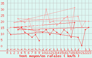 Courbe de la force du vent pour Grenoble/St-Etienne-St-Geoirs (38)