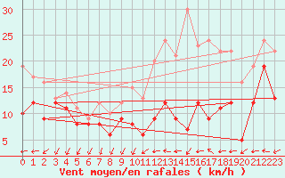 Courbe de la force du vent pour Chlons-en-Champagne (51)