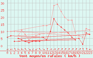 Courbe de la force du vent pour Chieming