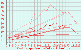 Courbe de la force du vent pour Nancy - Essey (54)