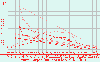 Courbe de la force du vent pour Muehldorf