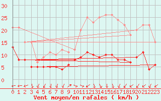 Courbe de la force du vent pour Klippeneck