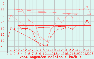 Courbe de la force du vent pour Ile du Levant (83)