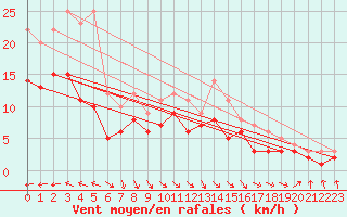 Courbe de la force du vent pour Goettingen