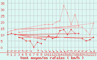 Courbe de la force du vent pour Grenoble/St-Etienne-St-Geoirs (38)