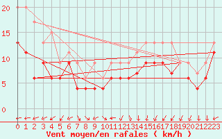 Courbe de la force du vent pour Brignogan (29)