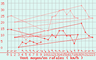 Courbe de la force du vent pour Aurillac (15)