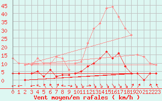 Courbe de la force du vent pour La Comella (And)