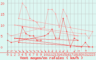 Courbe de la force du vent pour Guret Saint-Laurent (23)
