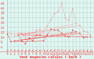 Courbe de la force du vent pour Dole-Tavaux (39)