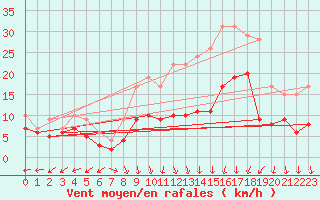 Courbe de la force du vent pour Lorient (56)
