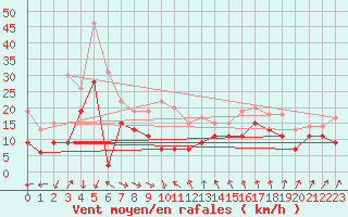 Courbe de la force du vent pour Ste (34)