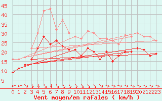 Courbe de la force du vent pour Ile de Batz (29)