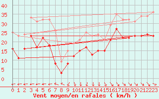 Courbe de la force du vent pour Istres (13)