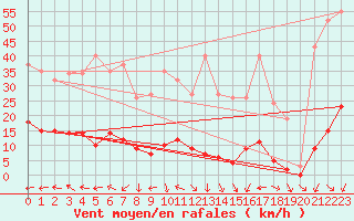 Courbe de la force du vent pour Xert / Chert (Esp)