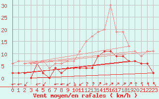 Courbe de la force du vent pour Albi (81)