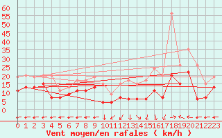 Courbe de la force du vent pour Grenoble/St-Etienne-St-Geoirs (38)